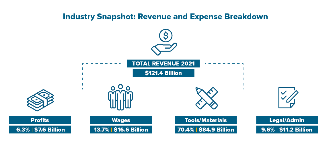 false revenue and expense breakdown for home builders