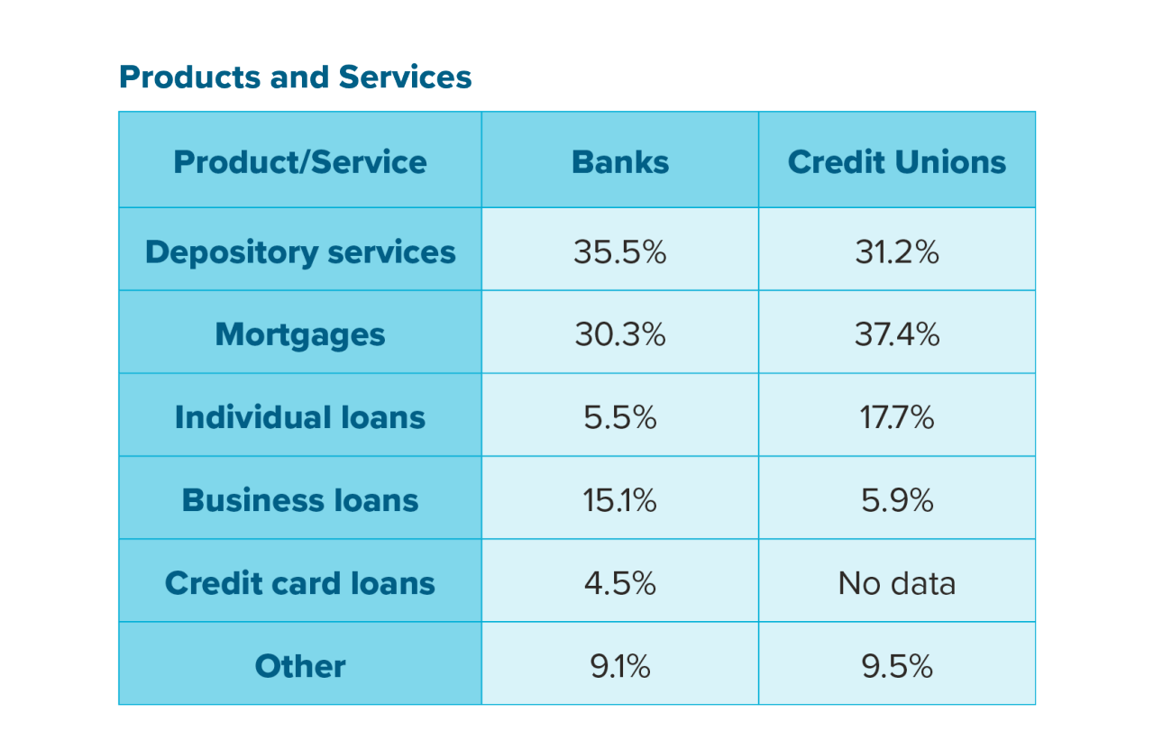 false Products and service chart for Banking Report
