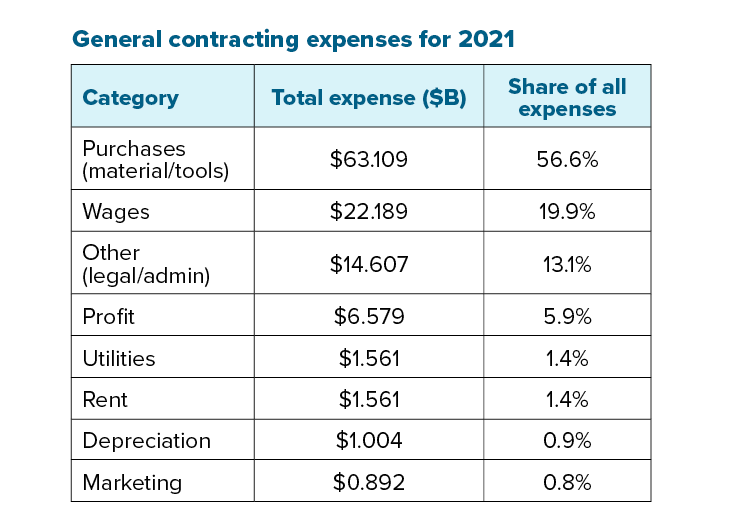 false General contracting expenses for 2021 chart