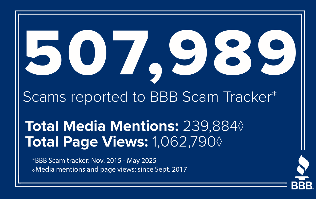 Number of scams reported to BBB as of February 2025