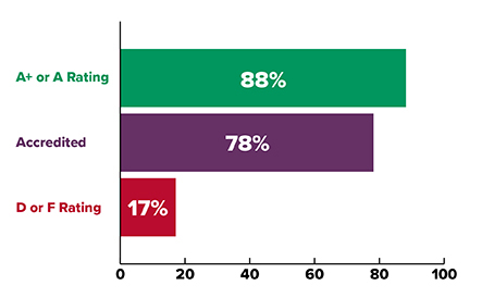 false BBB survey January 2021 showing consumers prefer A+ rated BBB accredited businesses